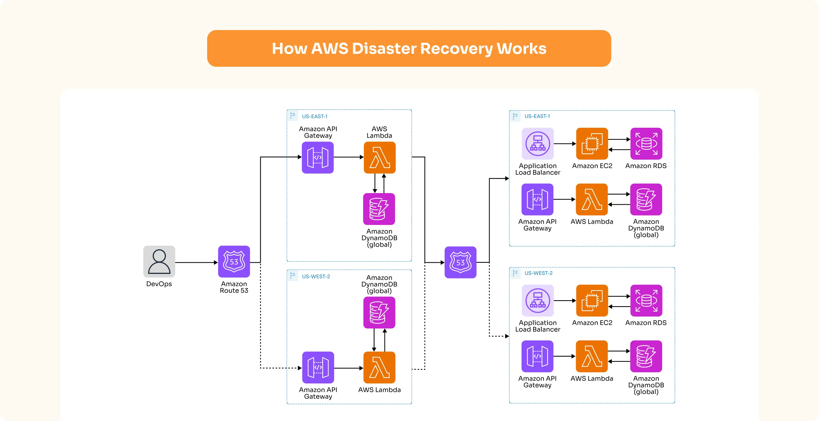 architect your aws disaster recovery strategy